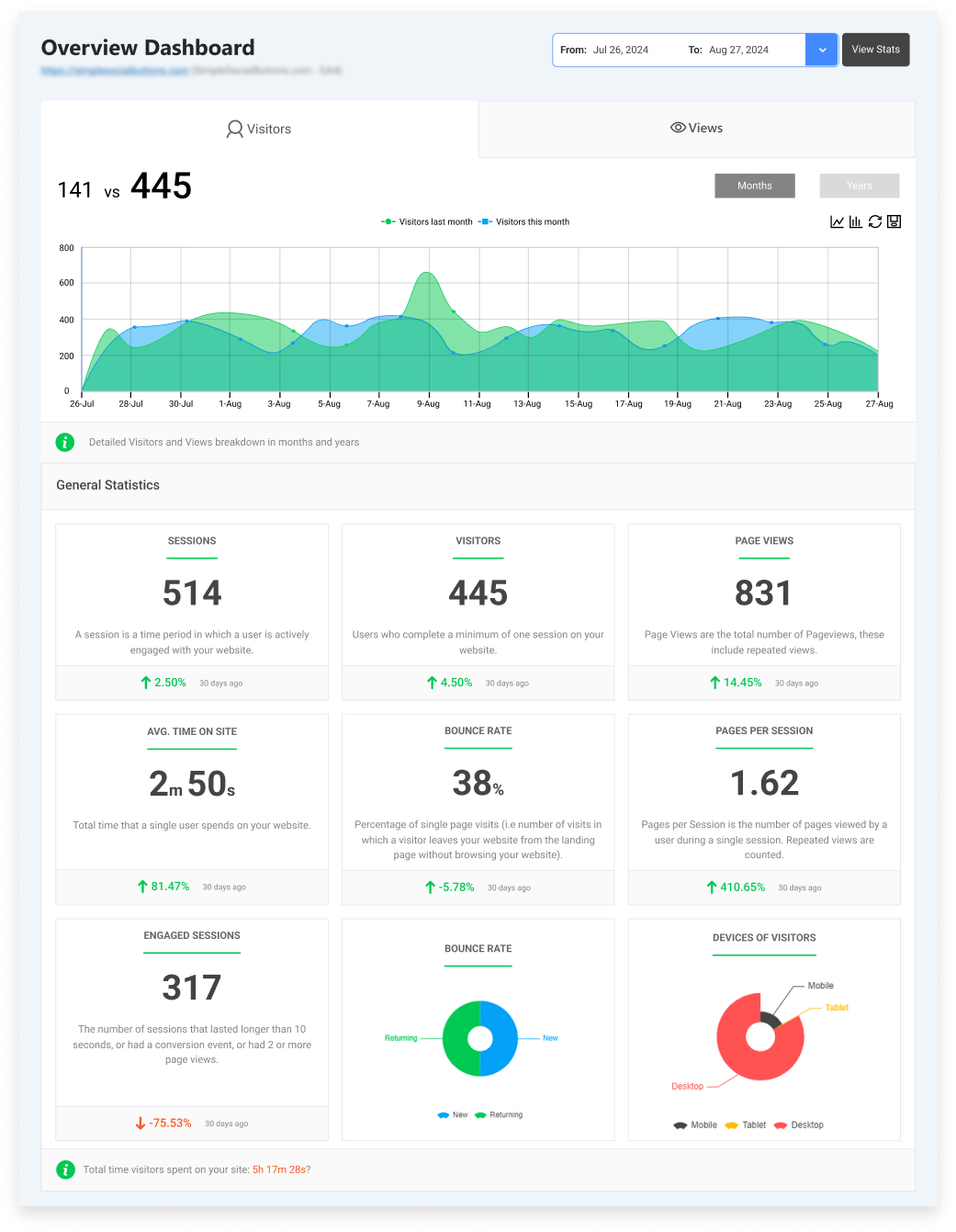 Content performance dashboard